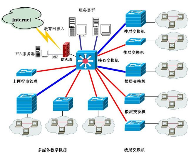 <b>计算机系统集成</b>